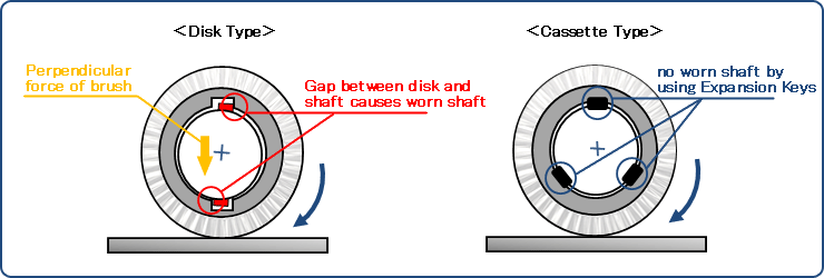 The adopting image of cassette brush