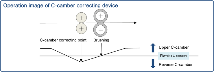 Operation image of C-camber correcting device