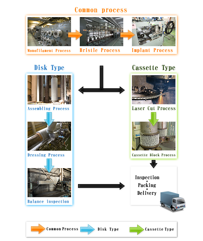 Production Process